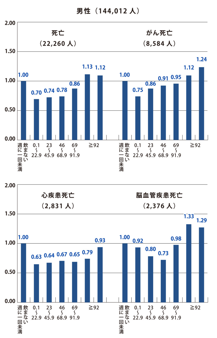 飲酒量と死亡リスク／日本人男性
