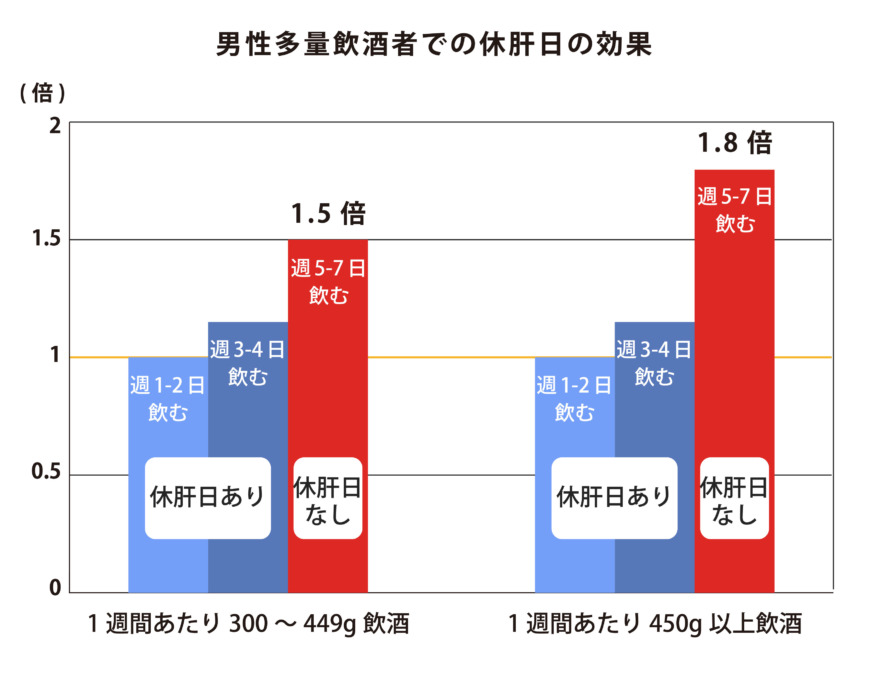 男性多量飲酒者での休肝日の効果