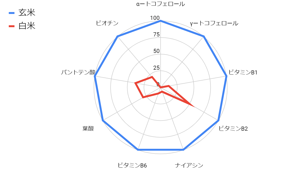 白米のビタミン含有量