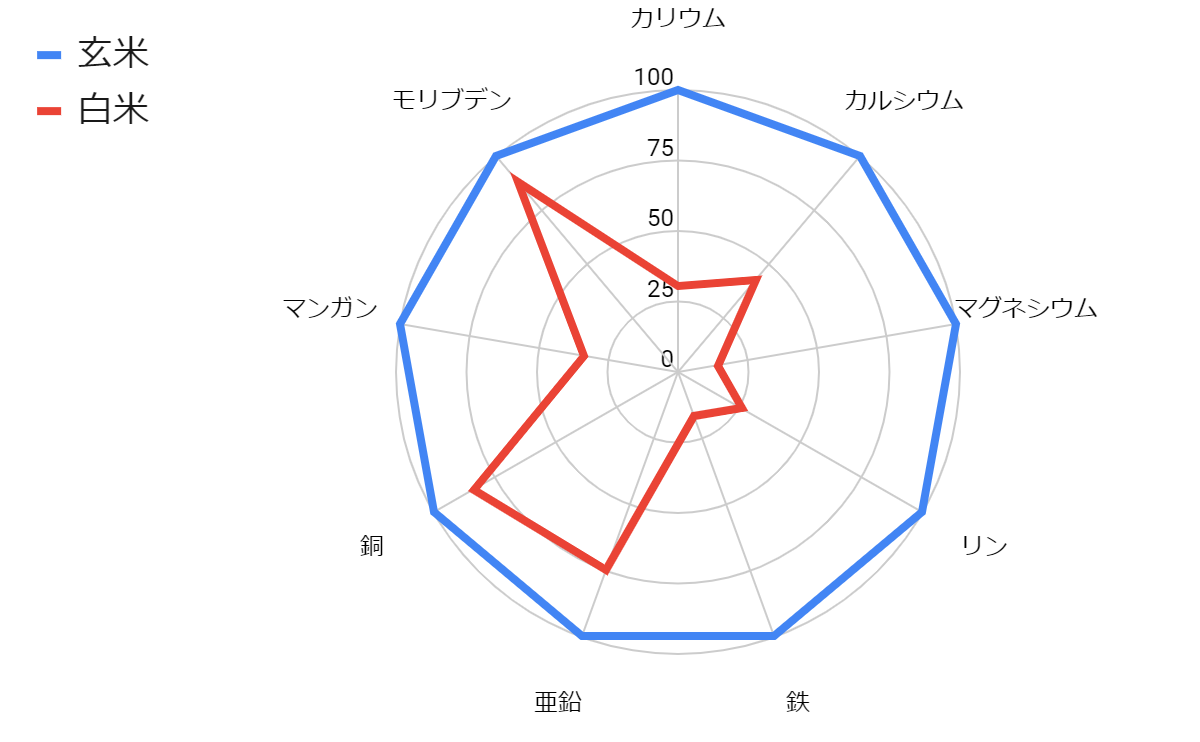 白米のミネラル含有量