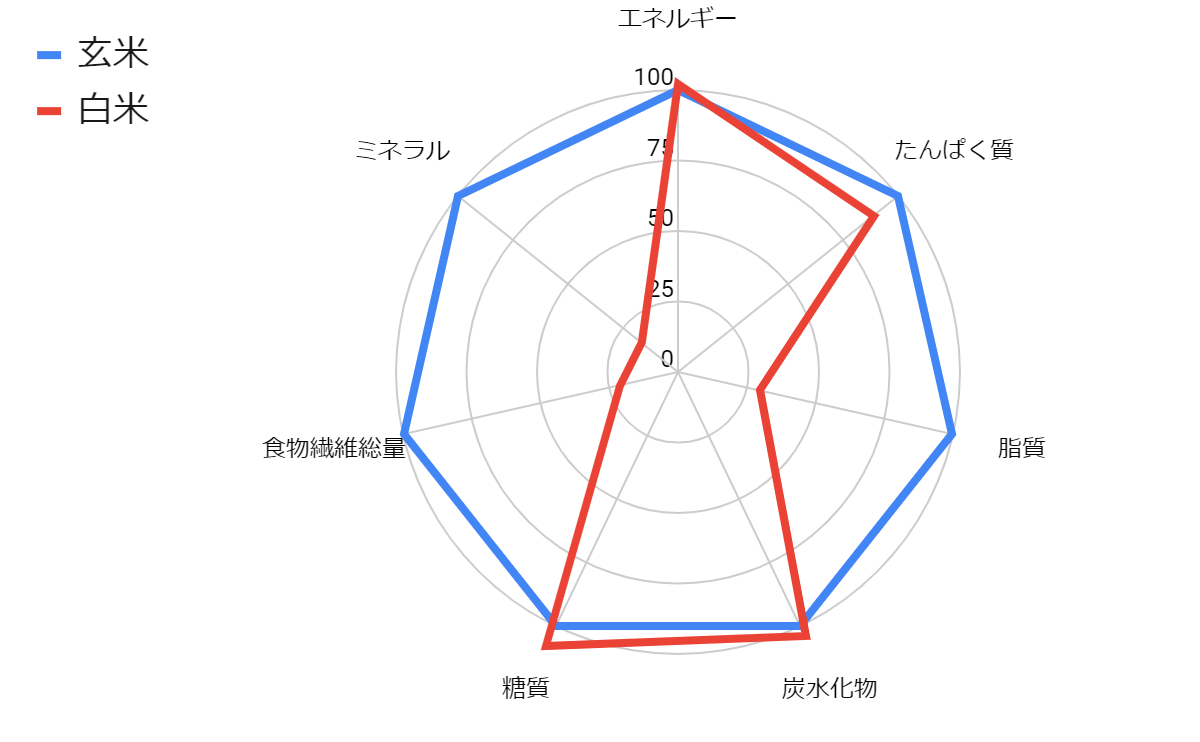 白米の栄養バランス