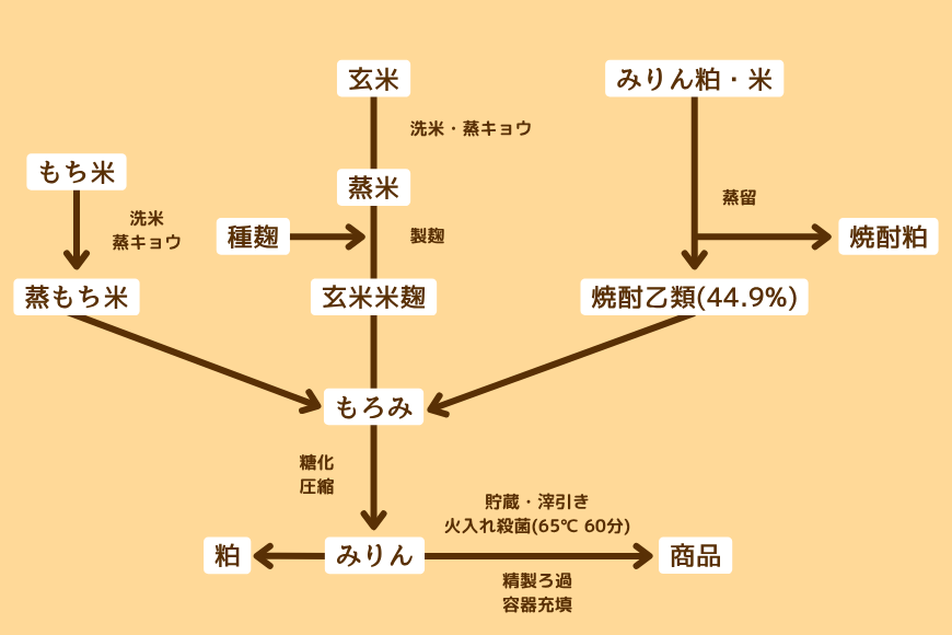 昔仕込本味醂製造工程図