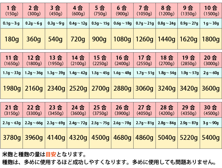 米麹の出来上がり量と使用するお米と種麹の量
