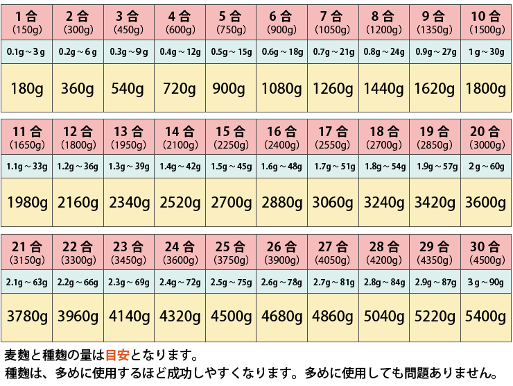 麦麹の出来上がり量と使用する麦と種麹の量