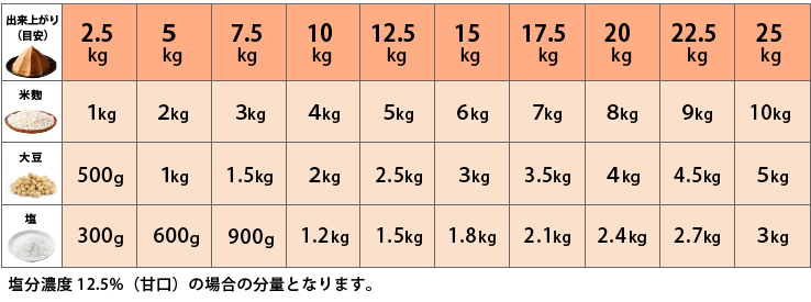 味噌の出来上がり量と使用する材料の分量