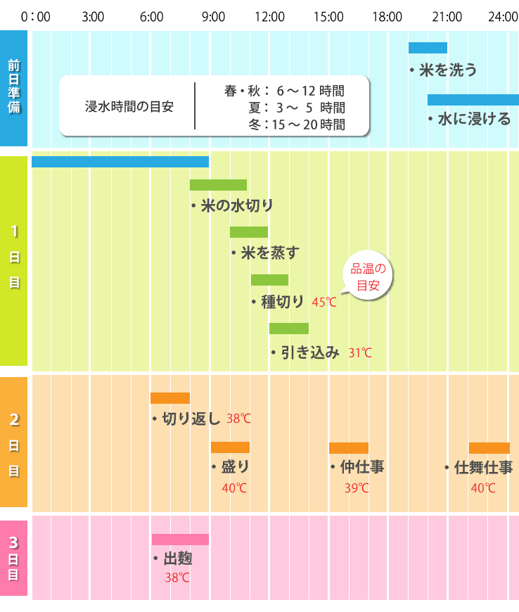 タイムスケジュール