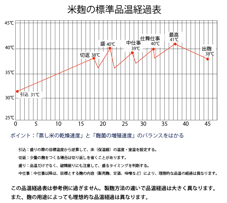 麹の品温経過表