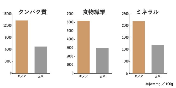 米や小麦と比較グラフ