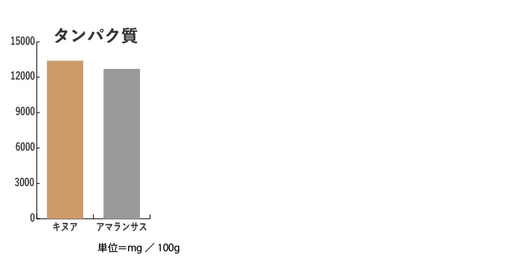アマランサスと比較グラフ