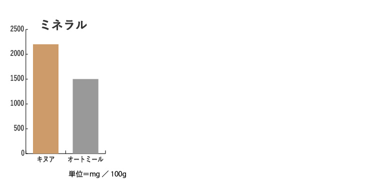 オートミールと比較グラフ