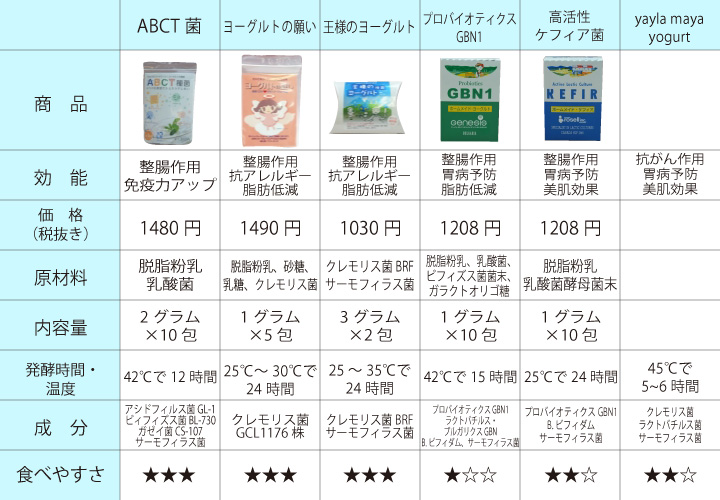 ヨーグルト　種菌　比較