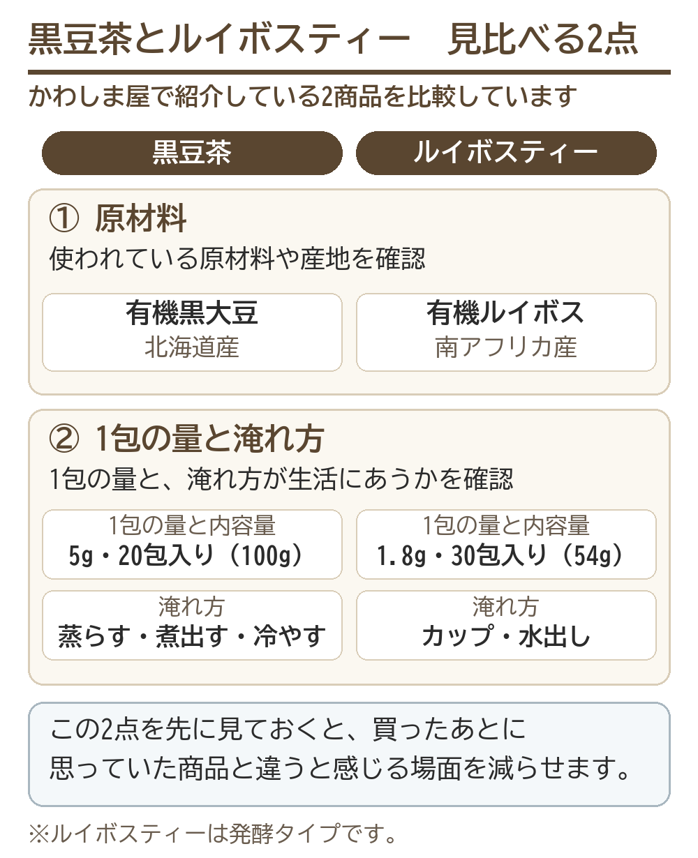 かわしま屋で紹介している黒豆茶とルイボスティー（発酵タイプ）の2商品を、原材料と、1包の量・淹れ方の2点で並べて比べた図