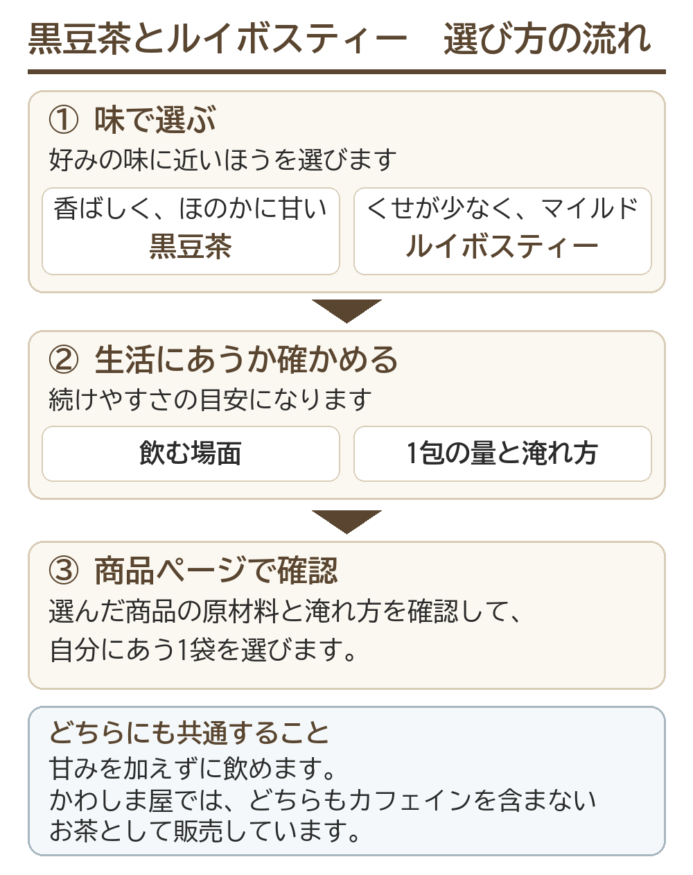 黒豆茶とルイボスティーの選び方を、味、生活にあうか、商品ページでの確認の順に示した図